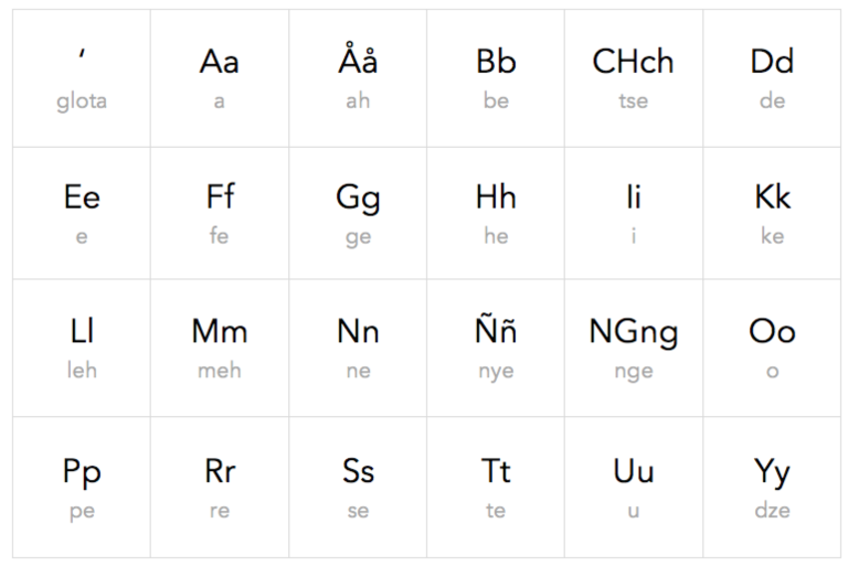 The Chamorro Alphabet The Chamorro Language