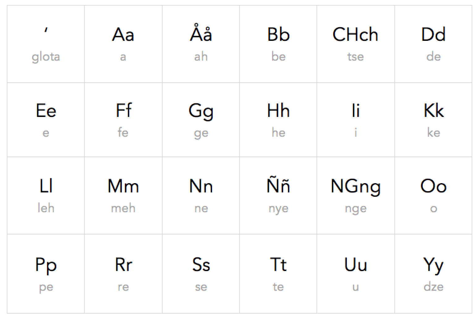 The Chamorro Alphabet The Chamorro Language